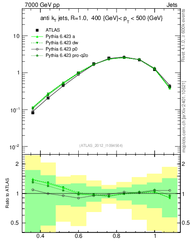 Plot of j.tau32 in 7000 GeV pp collisions