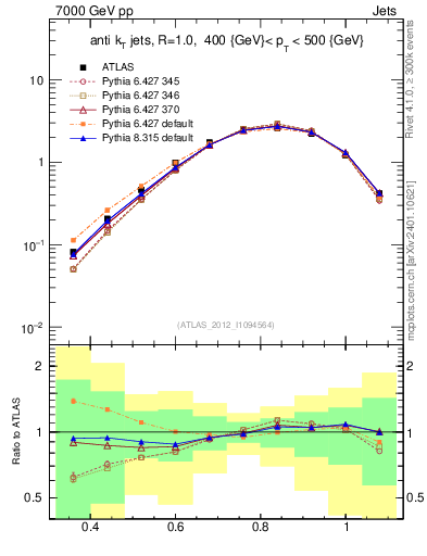 Plot of j.tau32 in 7000 GeV pp collisions