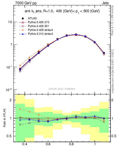 Plot of j.tau32 in 7000 GeV pp collisions