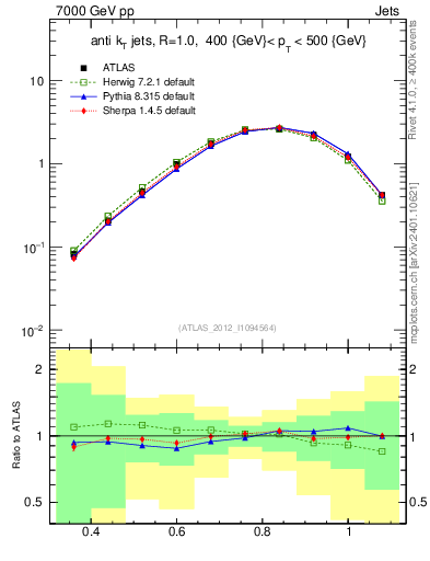 Plot of j.tau32 in 7000 GeV pp collisions