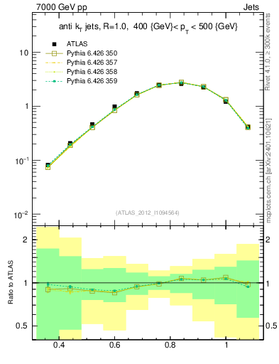 Plot of j.tau32 in 7000 GeV pp collisions