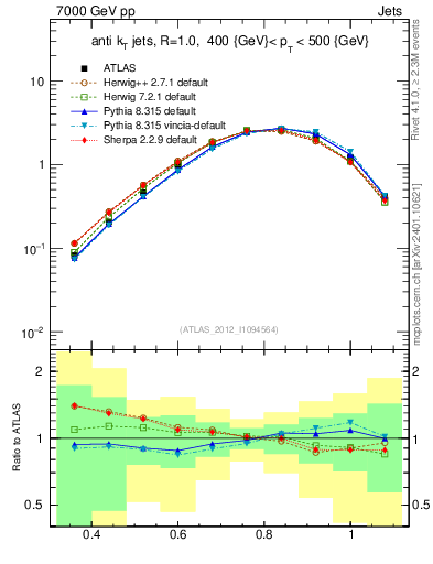Plot of j.tau32 in 7000 GeV pp collisions