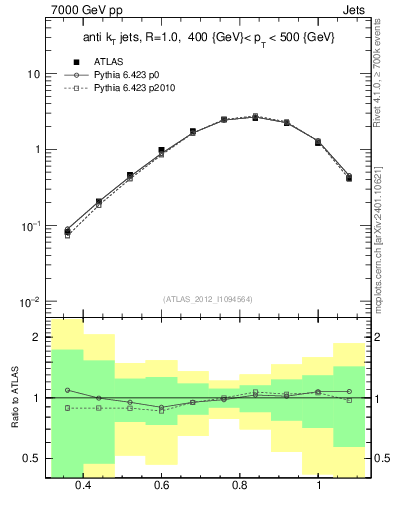 Plot of j.tau32 in 7000 GeV pp collisions