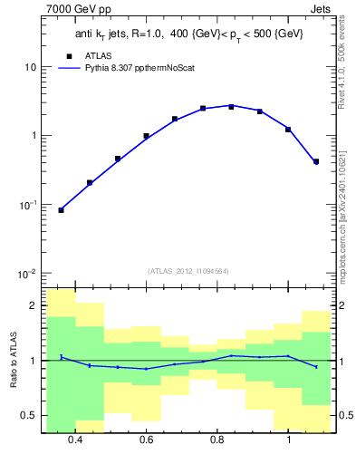 Plot of j.tau32 in 7000 GeV pp collisions