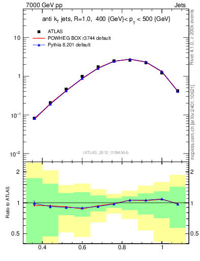Plot of j.tau32 in 7000 GeV pp collisions