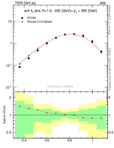 Plot of j.tau32 in 7000 GeV pp collisions