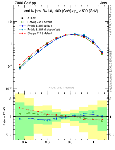 Plot of j.tau32 in 7000 GeV pp collisions