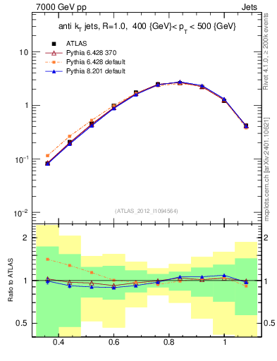 Plot of j.tau32 in 7000 GeV pp collisions