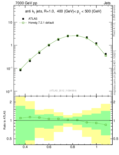 Plot of j.tau32 in 7000 GeV pp collisions