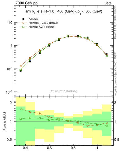 Plot of j.tau32 in 7000 GeV pp collisions