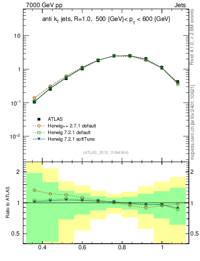 Plot of j.tau32 in 7000 GeV pp collisions