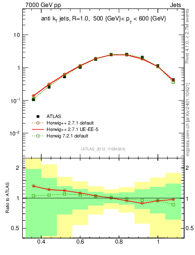 Plot of j.tau32 in 7000 GeV pp collisions