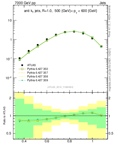 Plot of j.tau32 in 7000 GeV pp collisions
