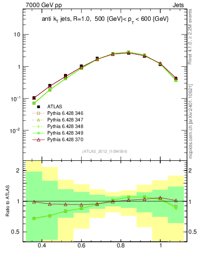 Plot of j.tau32 in 7000 GeV pp collisions