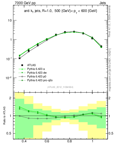 Plot of j.tau32 in 7000 GeV pp collisions