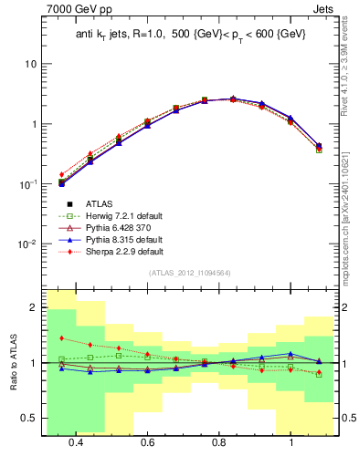 Plot of j.tau32 in 7000 GeV pp collisions