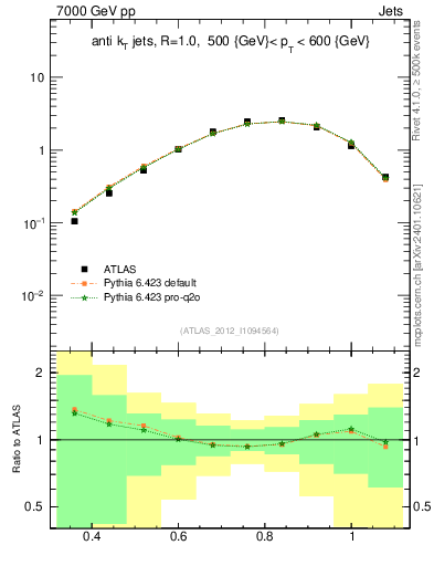 Plot of j.tau32 in 7000 GeV pp collisions