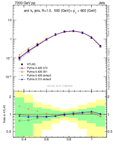 Plot of j.tau32 in 7000 GeV pp collisions