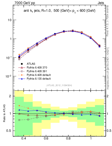 Plot of j.tau32 in 7000 GeV pp collisions