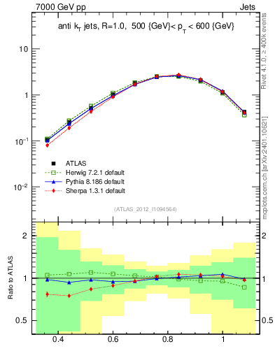 Plot of j.tau32 in 7000 GeV pp collisions
