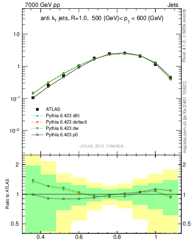 Plot of j.tau32 in 7000 GeV pp collisions