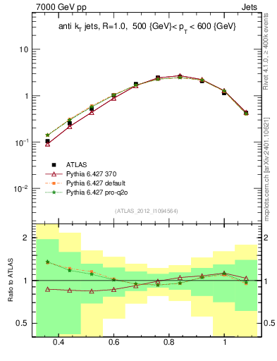 Plot of j.tau32 in 7000 GeV pp collisions
