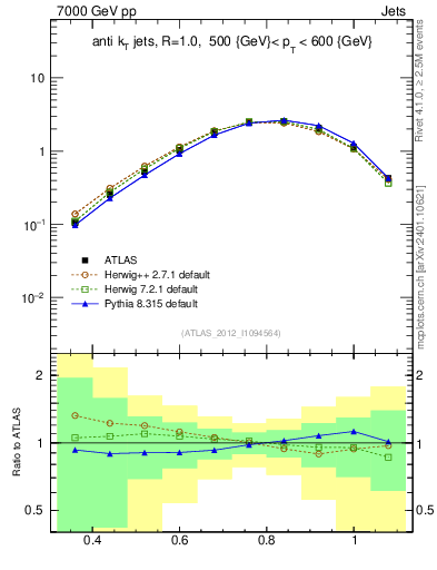 Plot of j.tau32 in 7000 GeV pp collisions