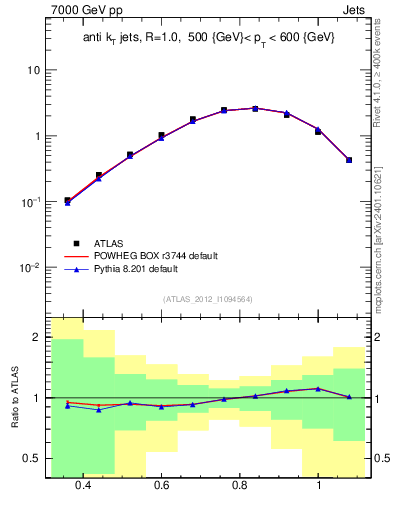 Plot of j.tau32 in 7000 GeV pp collisions