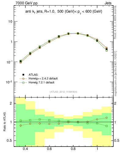 Plot of j.tau32 in 7000 GeV pp collisions
