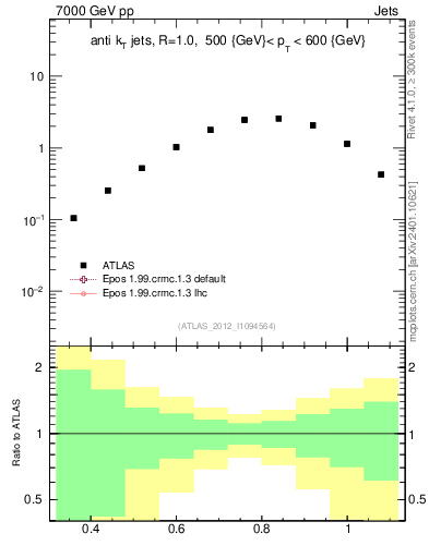 Plot of j.tau32 in 7000 GeV pp collisions