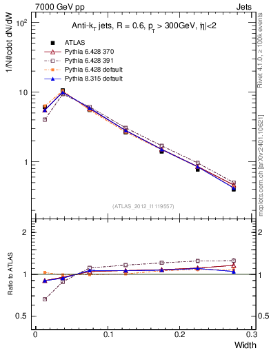 Plot of j.width in 7000 GeV pp collisions