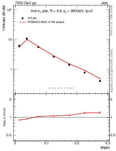 Plot of j.width in 7000 GeV pp collisions