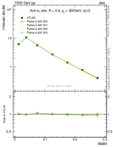 Plot of j.width in 7000 GeV pp collisions