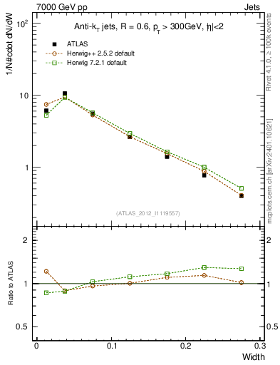 Plot of j.width in 7000 GeV pp collisions