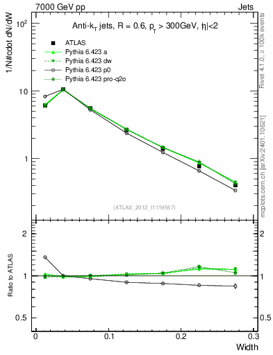 Plot of j.width in 7000 GeV pp collisions