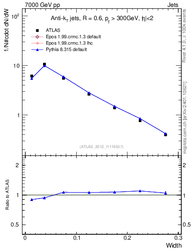 Plot of j.width in 7000 GeV pp collisions