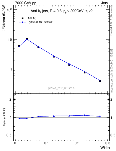 Plot of j.width in 7000 GeV pp collisions
