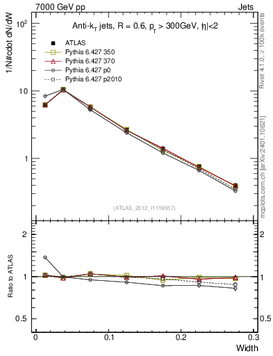 Plot of j.width in 7000 GeV pp collisions