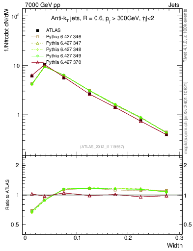 Plot of j.width in 7000 GeV pp collisions