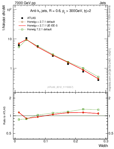 Plot of j.width in 7000 GeV pp collisions