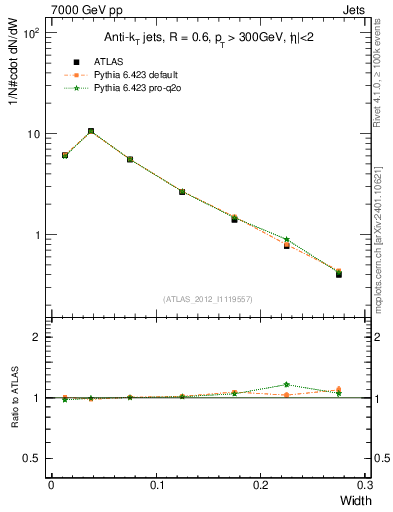 Plot of j.width in 7000 GeV pp collisions