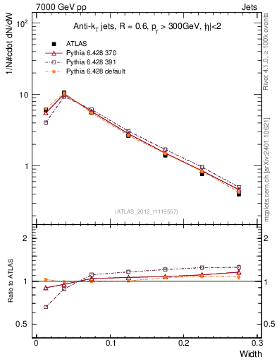 Plot of j.width in 7000 GeV pp collisions