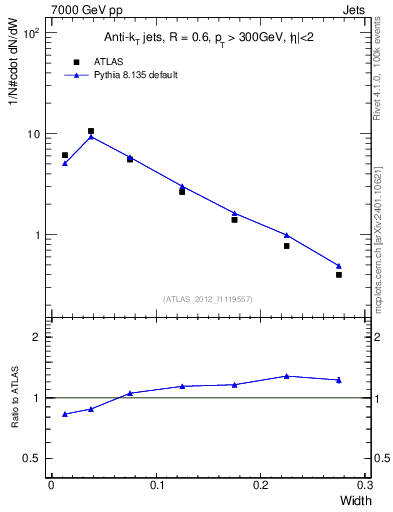 Plot of j.width in 7000 GeV pp collisions