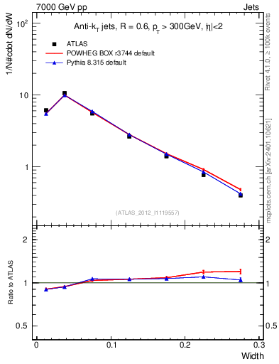Plot of j.width in 7000 GeV pp collisions