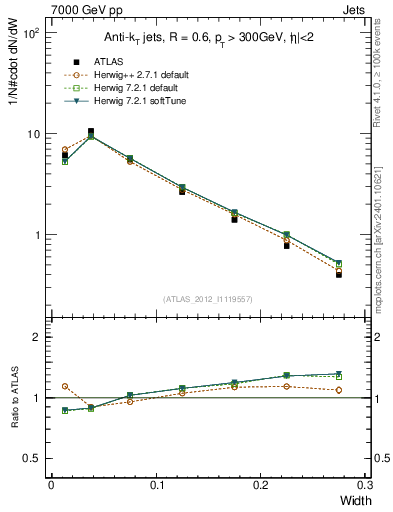 Plot of j.width in 7000 GeV pp collisions