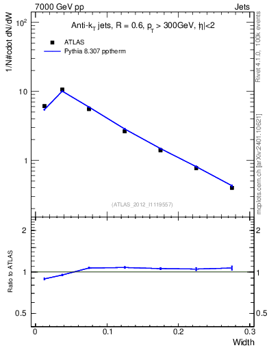 Plot of j.width in 7000 GeV pp collisions