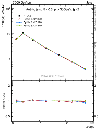 Plot of j.width in 7000 GeV pp collisions