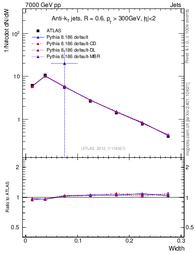 Plot of j.width in 7000 GeV pp collisions
