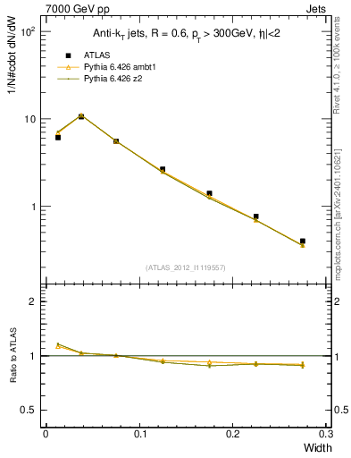 Plot of j.width in 7000 GeV pp collisions