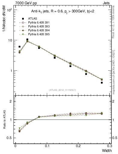 Plot of j.width in 7000 GeV pp collisions